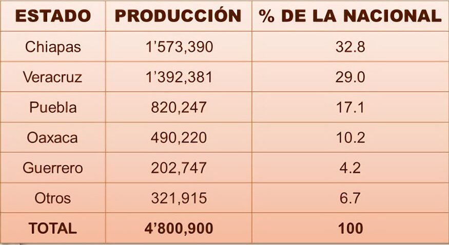 Historia del café